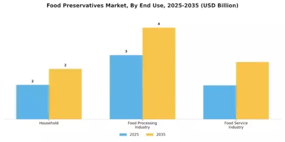 Food preservatives Market Segment Image 1