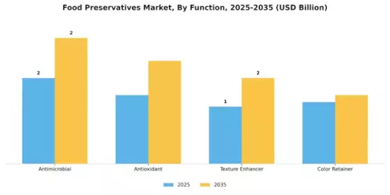 Food preservatives Market Segment Image 2