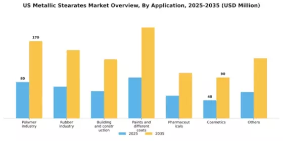 US Metallic Stearates Market Segment Image 0