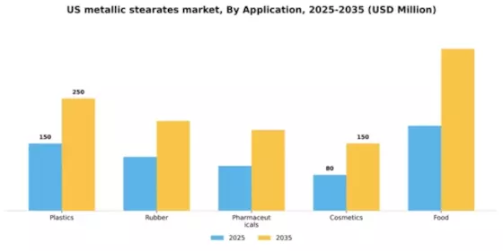 US Metallic Stearates Market Segment Image 0