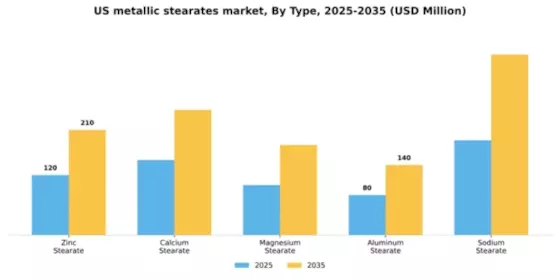 US Metallic Stearates Market Segment Image 3