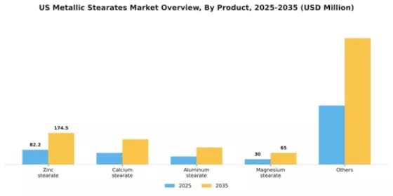 US Metallic Stearates Market Segment Image 2
