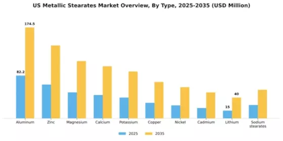 US Metallic Stearates Market Segment Image 3