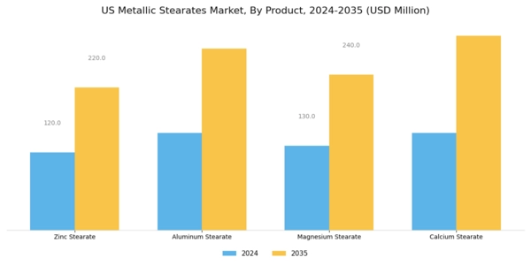 US Metallic Stearates Market Segment Image 0