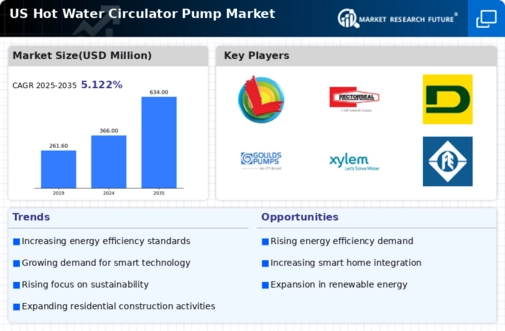 US Hot Water Circulator Pump Market Infographic