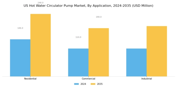 US Hot Water Circulator Pump Market Segment Image 1