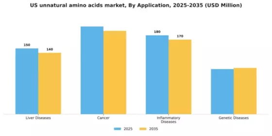 US Unnatural Amino Acids Market Segment Image 0