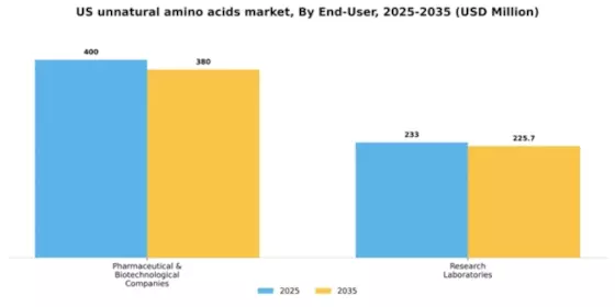 US Unnatural Amino Acids Market Segment Image 1