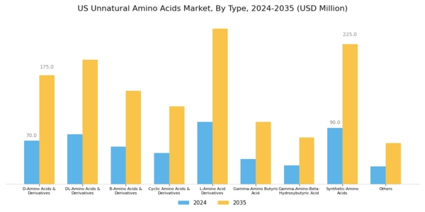 US Unnatural Amino Acids Market Segment Image 0