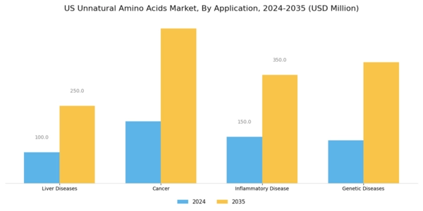 US Unnatural Amino Acids Market Segment Image 1