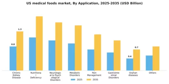 US Medical Foods Market Segment Image 0