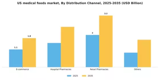 US Medical Foods Market Segment Image 1
