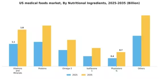 US Medical Foods Market Segment Image 3