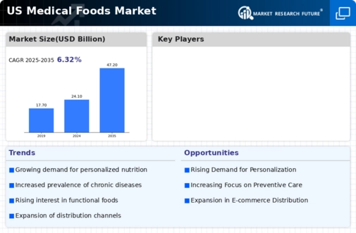 US Medical Foods Market Infographic