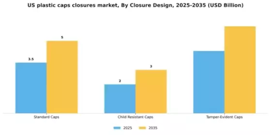US Plastic Caps Closures Market Segment Image 0