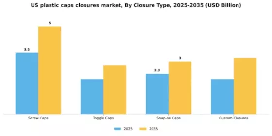 US Plastic Caps Closures Market Segment Image 1