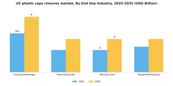 US Plastic Caps Closures Market Segment Image 2