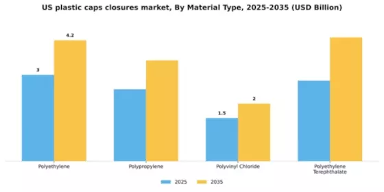 US Plastic Caps Closures Market Segment Image 3