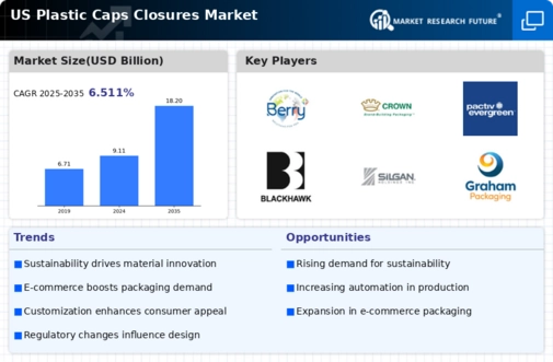 US Plastic Caps Closures Market Infographic