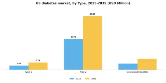 US Diabetes Market Segment Image 3