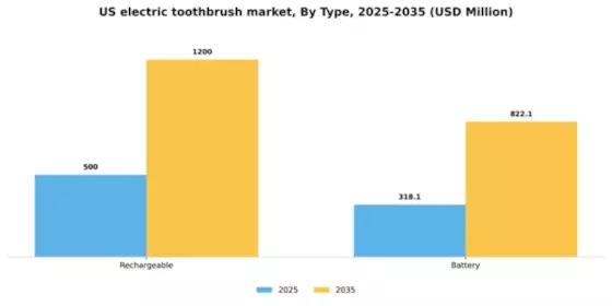 US Electric Toothbrush Market Segment Image 1