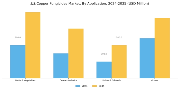 US Copper Fungicides Market Segment Image 1