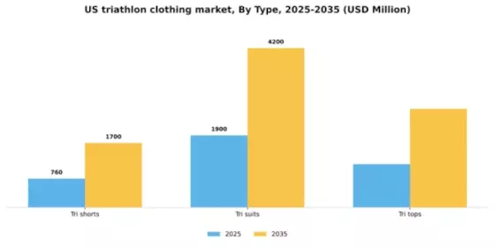 US Triathlon Clothing Market Segment Image 2