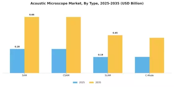 Acoustic Microscope Market Segment Image 0