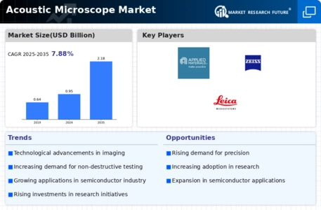 Acoustic Microscope Market Infographic