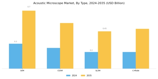 Acoustic Microscope Market Segment Image 0