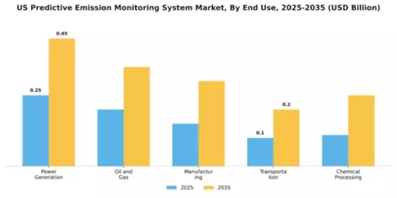 US Predictive Emission Monitoring System Market Segment Image 3