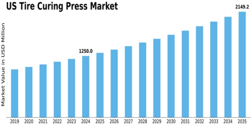 US Tire Curing Press Market Size