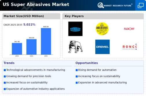 US Super Abrasives Market Infographic