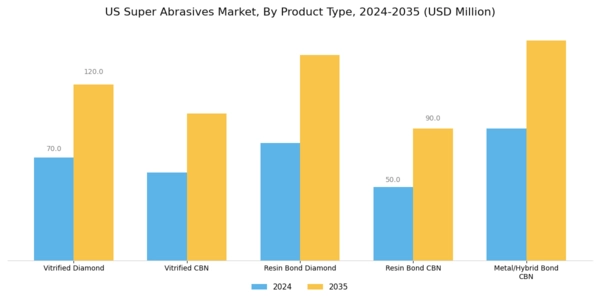 US Super Abrasives Market Segment Image 0