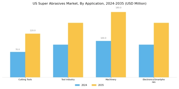 US Super Abrasives Market Segment Image 1