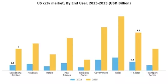US CCTV Market Segment Image 2