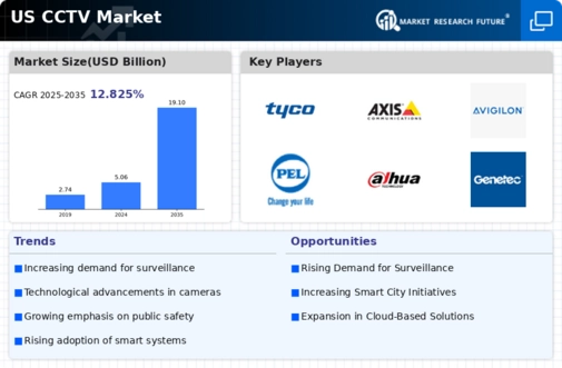US CCTV Market Infographic