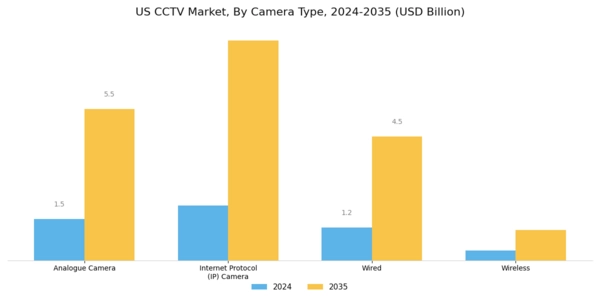 US CCTV Market Segment Image 0