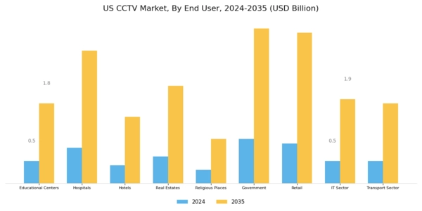 US CCTV Market Segment Image 2