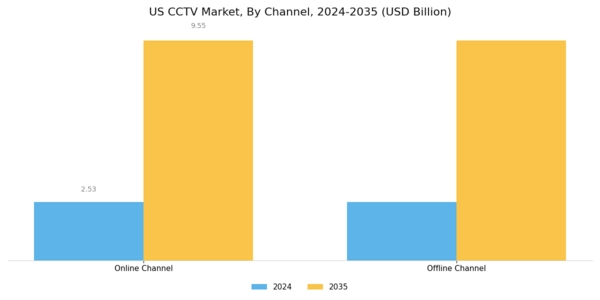 US CCTV Market Segment Image 3