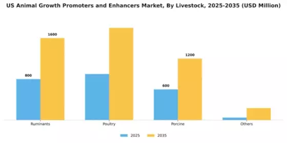US Animal Growth Promoters Enhancers Market Segment Image 0