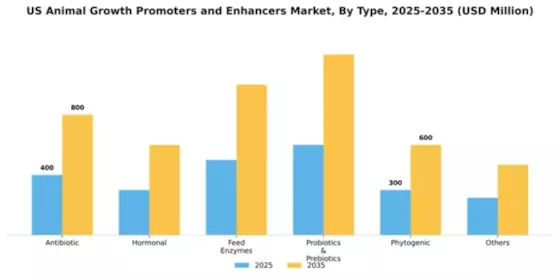 US Animal Growth Promoters Enhancers Market Segment Image 1