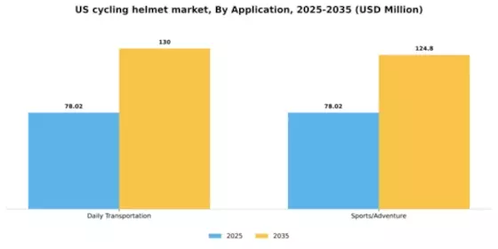 US Cycling Helmet Market Segment Image 0