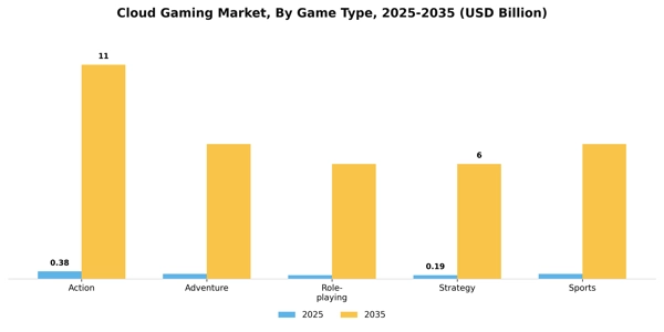 Cloud Gaming Market Segment Image 0