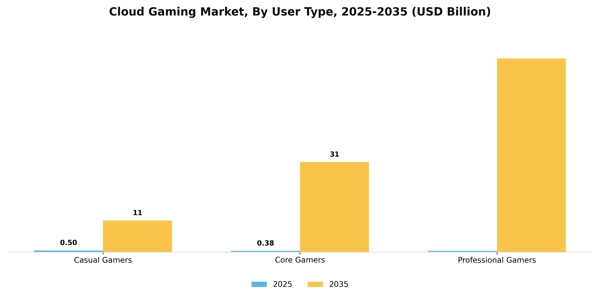 Cloud Gaming Market Segment Image 3