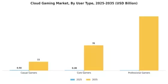 Cloud Gaming Market Segment Image 3