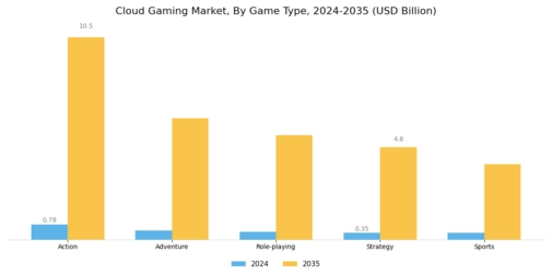 Cloud Gaming Market Segment Image 1