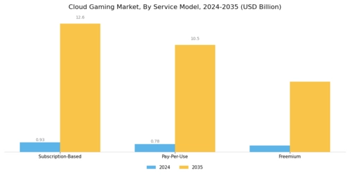 Cloud Gaming Market Segment Image 2
