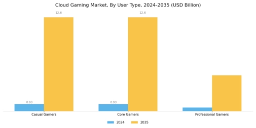 Cloud Gaming Market Segment Image 3