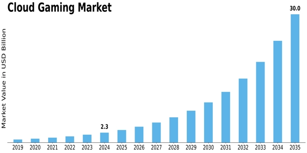 Cloud Gaming Market Size